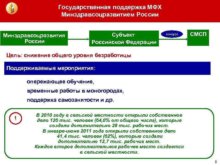 Государственная поддержка МФХ Минздравсоцразвитием России Минздравсоцразвития России Субъект Российской Федерации конкурс СМСП Цель: снижение