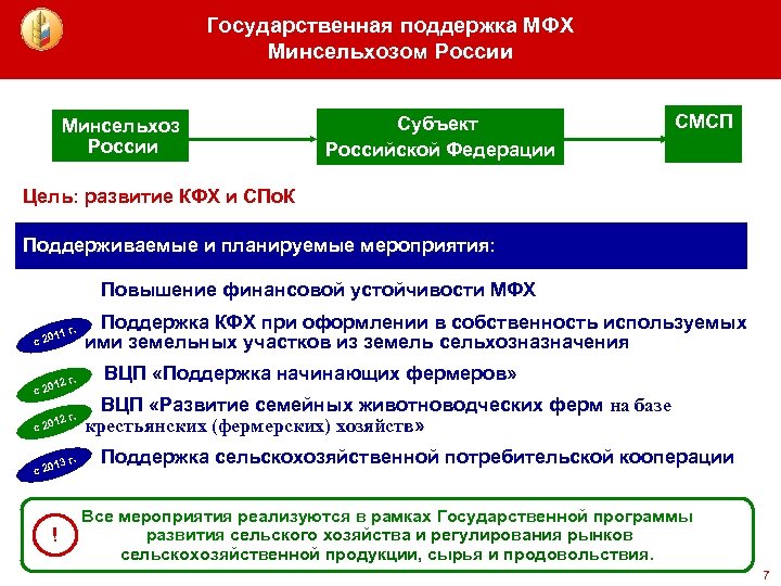 Государственная поддержка МФХ Минсельхозом России Минсельхоз России Субъект Российской Федерации СМСП Цель: развитие КФХ