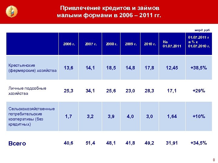 Привлечение кредитов и займов малыми формами в 2006 – 2011 гг. млрд. руб. 01.