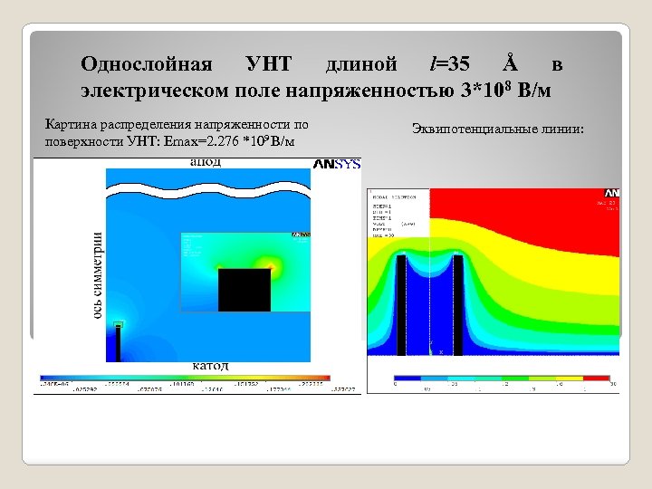 Однослойная УНТ длиной l=35 Å в электрическом поле напряженностью 3*108 В/м Картина распределения напряженности