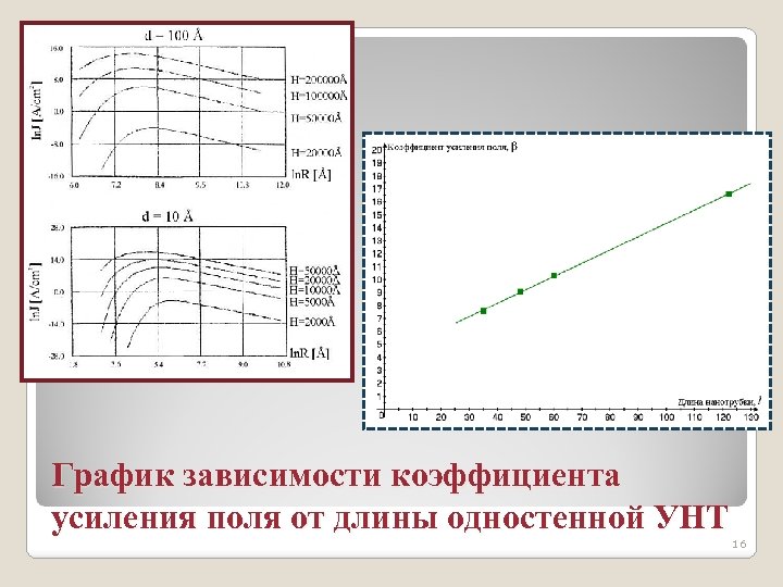 График зависимости коэффициента усиления поля от длины одностенной УНТ 16 