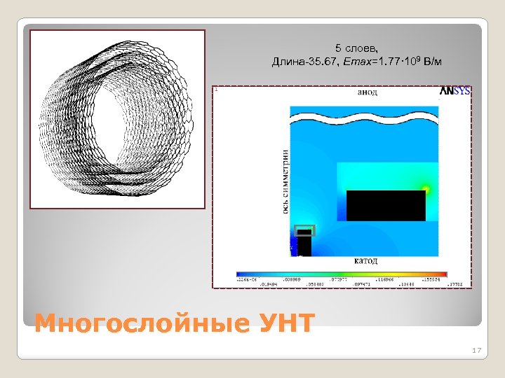 5 слоев, Длина-35. 67, Emax=1. 77· 109 В/м Многослойные УНТ 17 