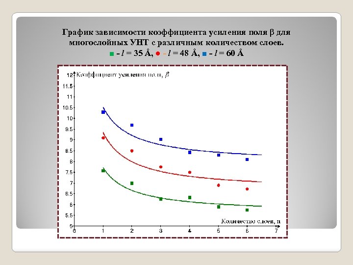 График зависимости коэффициента усиления поля β для многослойных УНТ с различным количеством слоев. ■