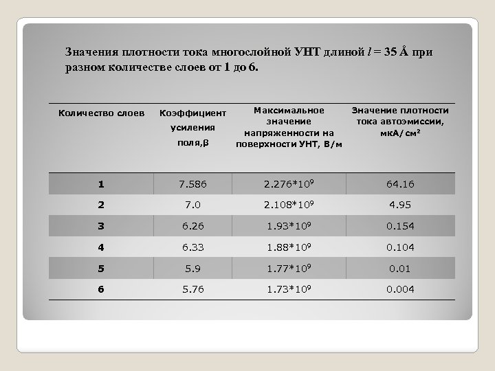 Значения плотности тока многослойной УНТ длиной l = 35 Å при разном количестве слоев