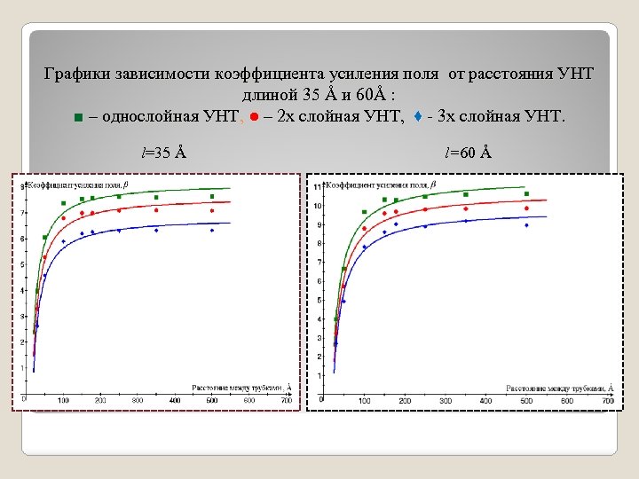 Графики зависимости коэффициента усиления поля от расстояния УНТ длиной 35 Å и 60Å :