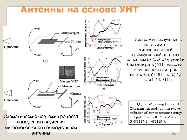 Антенны на основе УНТ Диаграммы излучения в плоскости x-z микрополосковой прямоугольной антенны размером 5