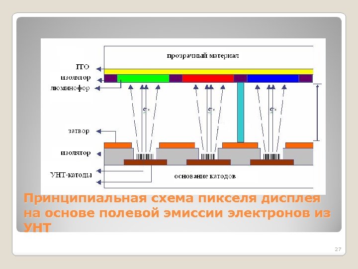 Принципиальная схема пикселя дисплея на основе полевой эмиссии электронов из УНТ 27 