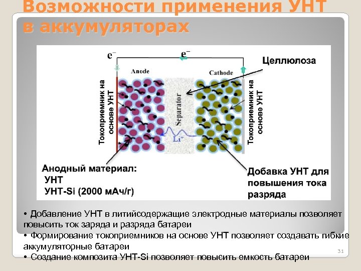 Возможности применения УНТ в аккумуляторах • Добавление УНТ в литийсодержащие электродные материалы позволяет повысить