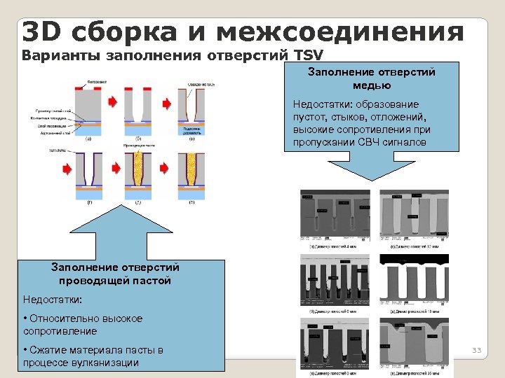 3 D сборка и межсоединения Варианты заполнения отверстий TSV Заполнение отверстий медью Недостатки: образование