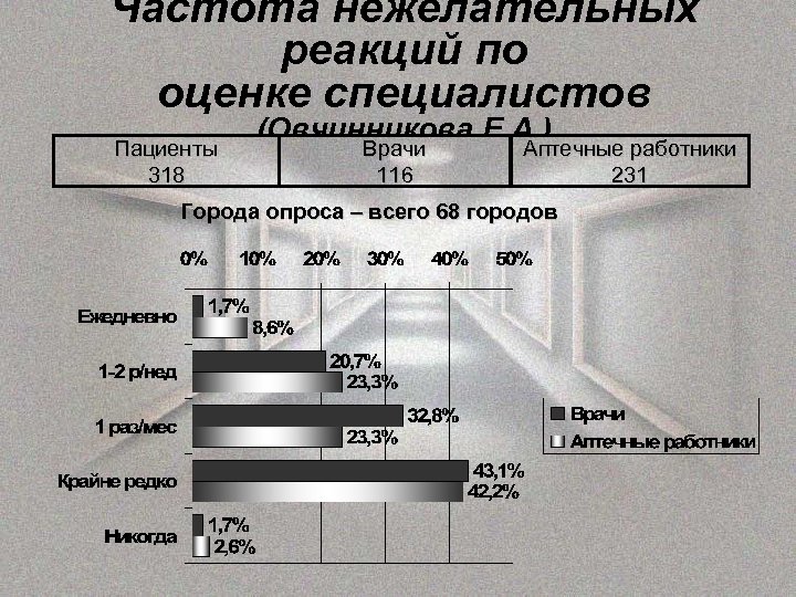 Частота нежелательных реакций по оценке специалистов Пациенты 318 (Овчинникова Е. А. ) Врачи 116