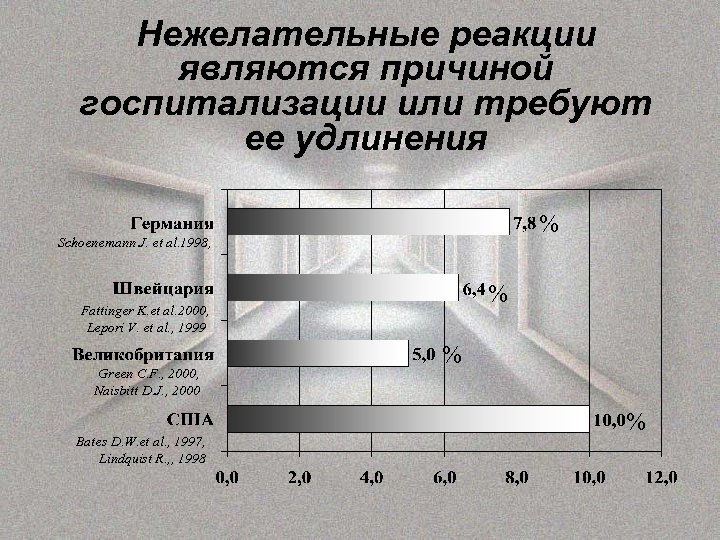Нежелательные реакции являются причиной госпитализации или требуют ее удлинения % Schoenemann J. et al.