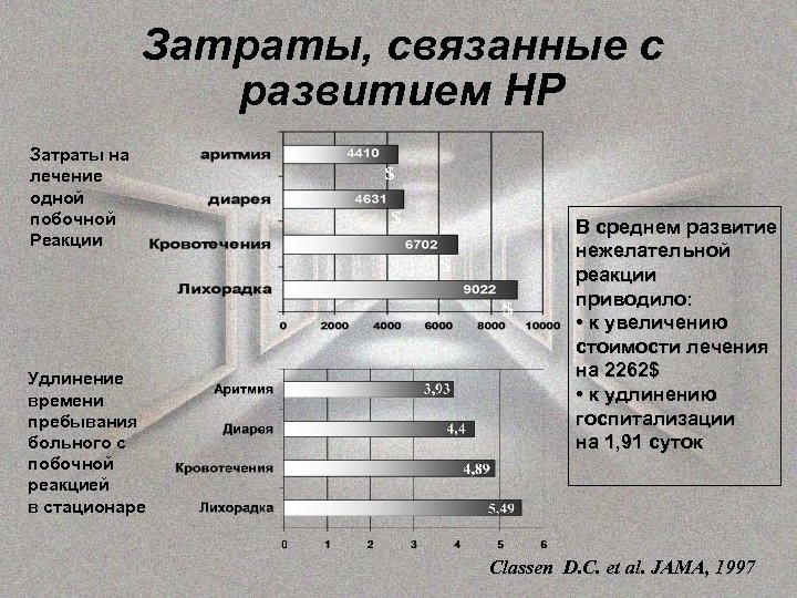 Затраты, связанные с развитием НР Затраты на лечение одной побочной Реакции $ $ Удлинение
