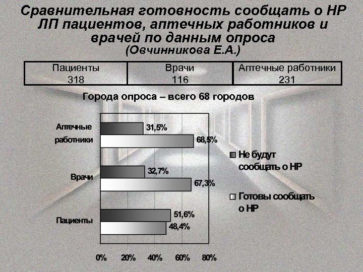 Сравнительная готовность сообщать о НР ЛП пациентов, аптечных работников и врачей по данным опроса