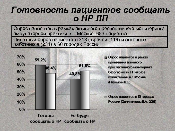 Готовность пациентов сообщать о НР ЛП Опрос пациентов в рамках активного проспективного мониторинга амбулаторной
