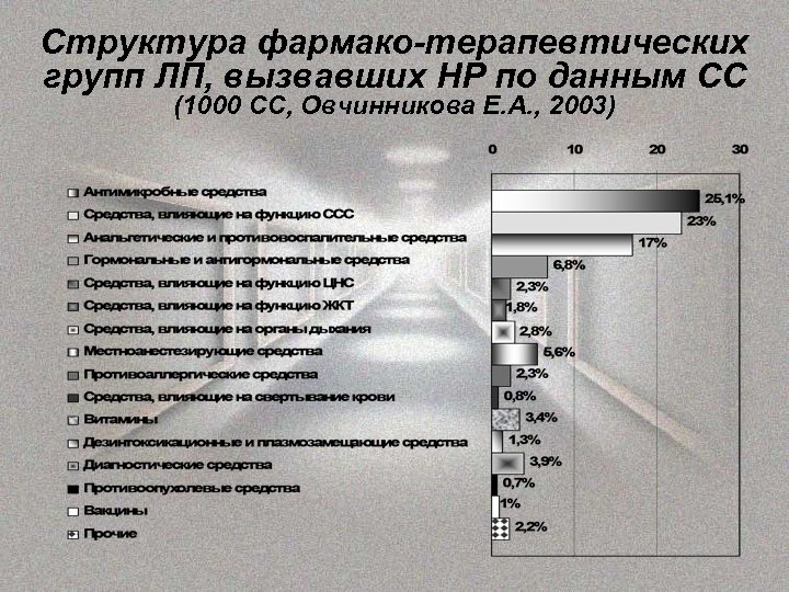Структура фармако-терапевтических групп ЛП, вызвавших НР по данным СС (1000 СС, Овчинникова Е. А.