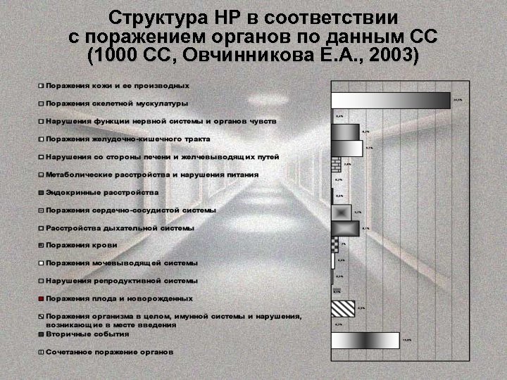 Структура НР в соответствии с поражением органов по данным СС (1000 СС, Овчинникова Е.