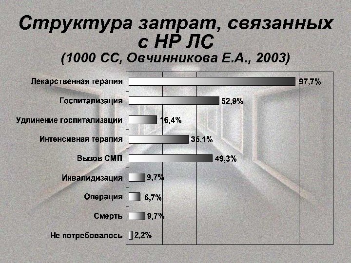 Структура затрат, связанных с НР ЛС (1000 СС, Овчинникова Е. А. , 2003) 