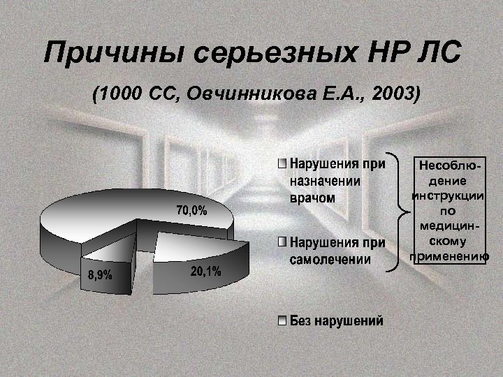 Причины серьезных НР ЛС (1000 СС, Овчинникова Е. А. , 2003) Несоблюдение инструкции по
