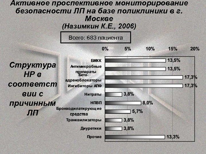 Активное проспективное мониторирование безопасности ЛП на базе поликлиники в г. Москве (Назимкин К. Е.