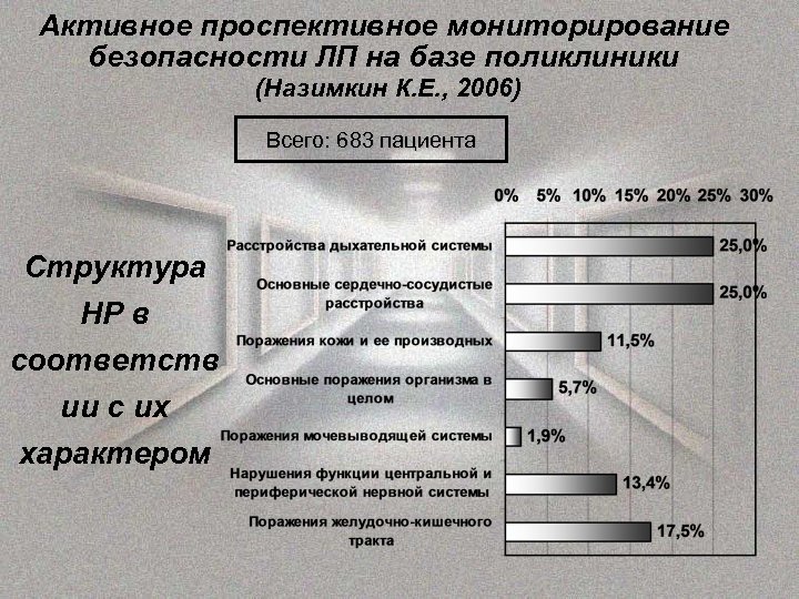 Активное проспективное мониторирование безопасности ЛП на базе поликлиники (Назимкин К. Е. , 2006) Всего: