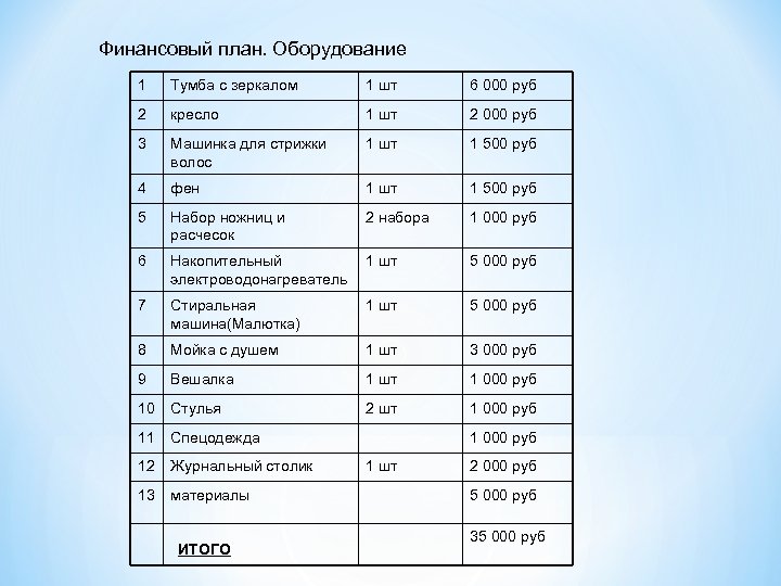Финансовый план. Оборудование 1 Тумба с зеркалом 1 шт 6 000 руб 2 кресло