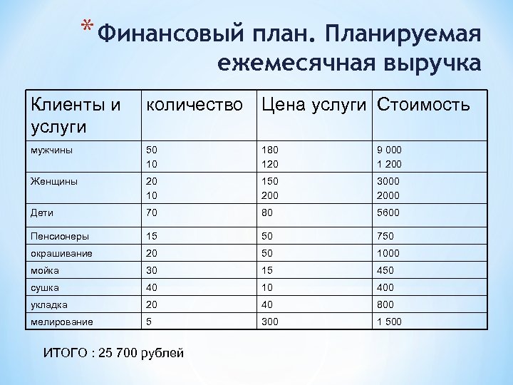 * Финансовый план. Планируемая ежемесячная выручка Клиенты и услуги количество Цена услуги Стоимость мужчины
