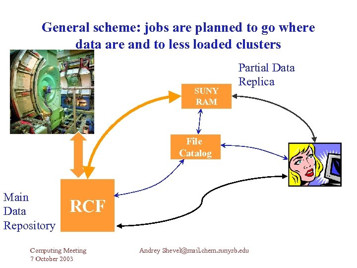 General scheme: jobs are planned to go where data are and to less loaded