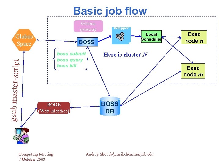 Basic job flow Globus gateway gsub master-script Globus Space Wrapper Local Scheduler BOSS boss