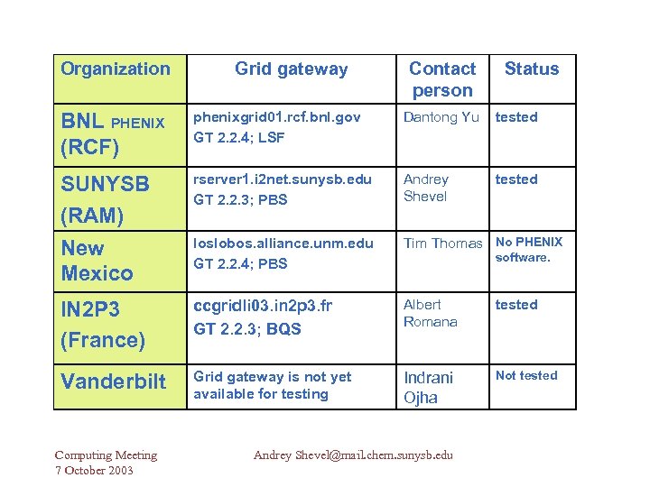 Organization Grid gateway Contact person Status BNL PHENIX (RCF) phenixgrid 01. rcf. bnl. gov