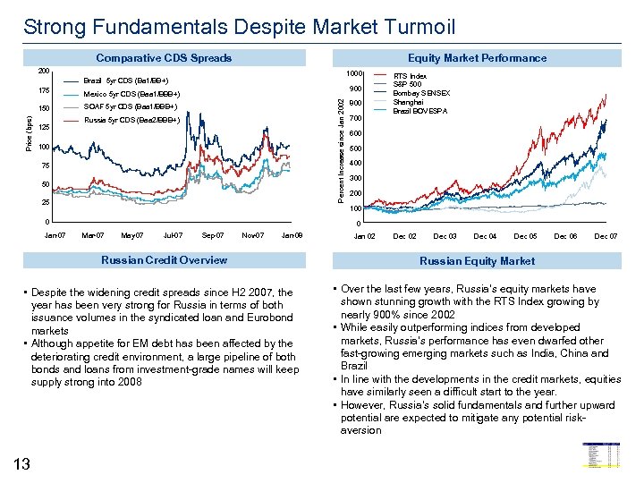 Strong Fundamentals Despite Market Turmoil Comparative CDS Spreads Equity Market Performance 200 1000 Brazil