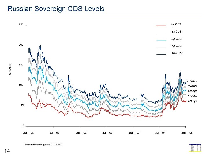 Russian Sovereign CDS Levels 250 1 yr CDS 3 yr CDS 5 yr CDS