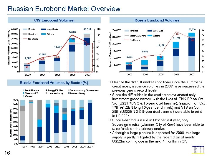 Russian Eurobond Market Overview 45, 000 Russia 40, 000 35, 000 40, 013 Kazakhstan