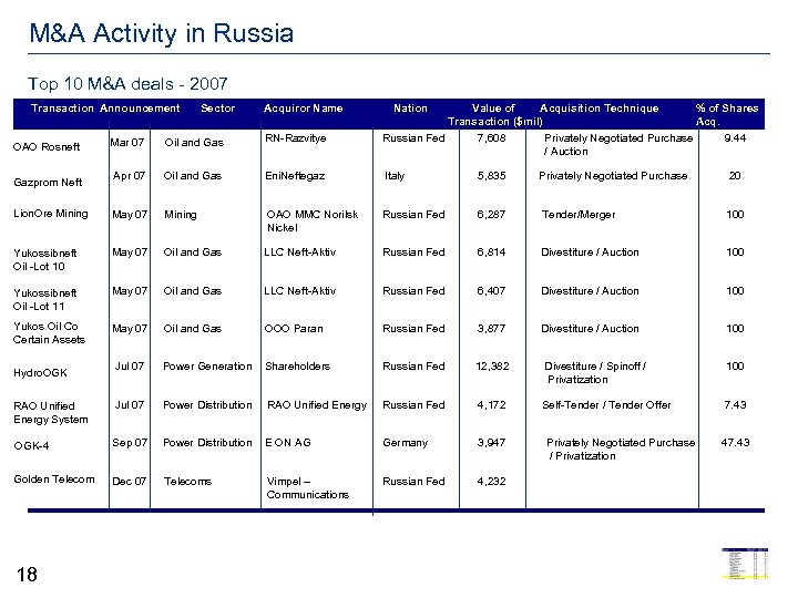 M&A Activity in Russia Top 10 M&A deals - 2007 Transaction Announcement Sector Acquiror