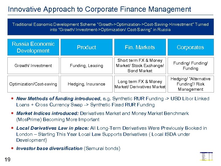 Innovative Approach to Corporate Finance Management Traditional Economic Development Scheme “Growth->Optimization->Cost-Saving->Investment” Turned into “Growth/
