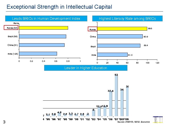 Exceptional Strength in Intellectual Capital Leads BRICs in Human Development Index Highest Literacy Rate