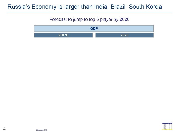Russia’s Economy is larger than India, Brazil, South Korea Forecast to jump to top