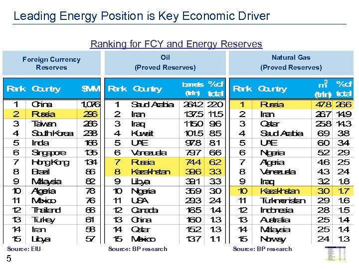 Leading Energy Position is Key Economic Driver Ranking for FCY and Energy Reserves Foreign