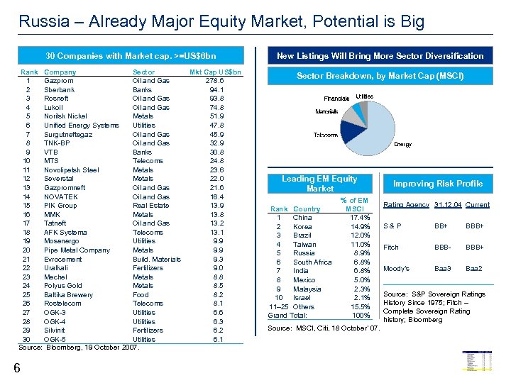 Russia – Already Major Equity Market, Potential is Big 30 Companies with Market cap.