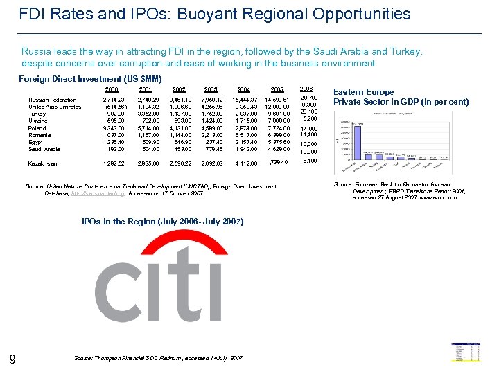 FDI Rates and IPOs: Buoyant Regional Opportunities Russia leads the way in attracting FDI