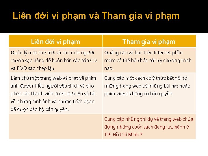 Liên đới vi phạm và Tham gia vi phạm Liên đới vi phạm Tham