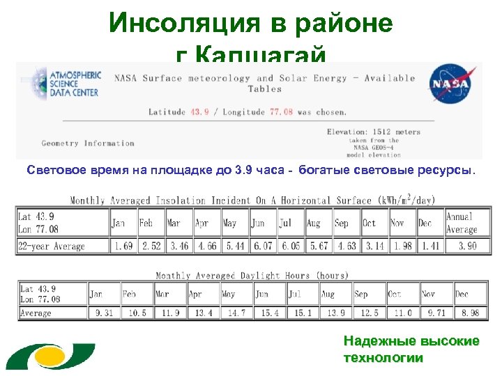 Инсоляция в районе г. Капшагай Световое время на площадке до 3. 9 часа -