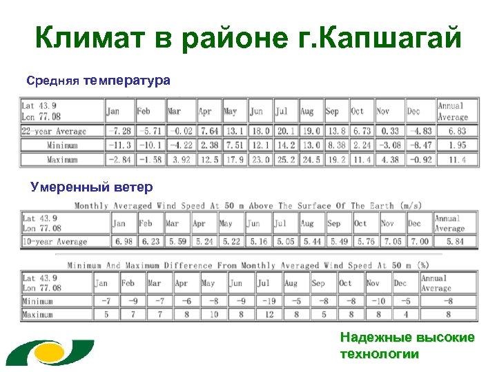 Климат в районе г. Капшагай Средняя температура Умеренный ветер Надежные высокие технологии 