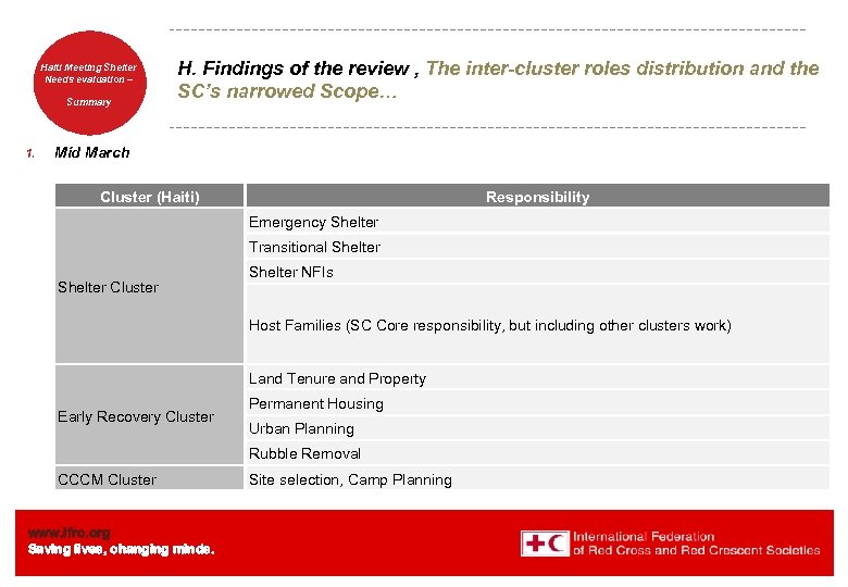 Haiti Welcome. Shelter Meeting to Needs evaluation – the IFRC Summary 1. H. Findings