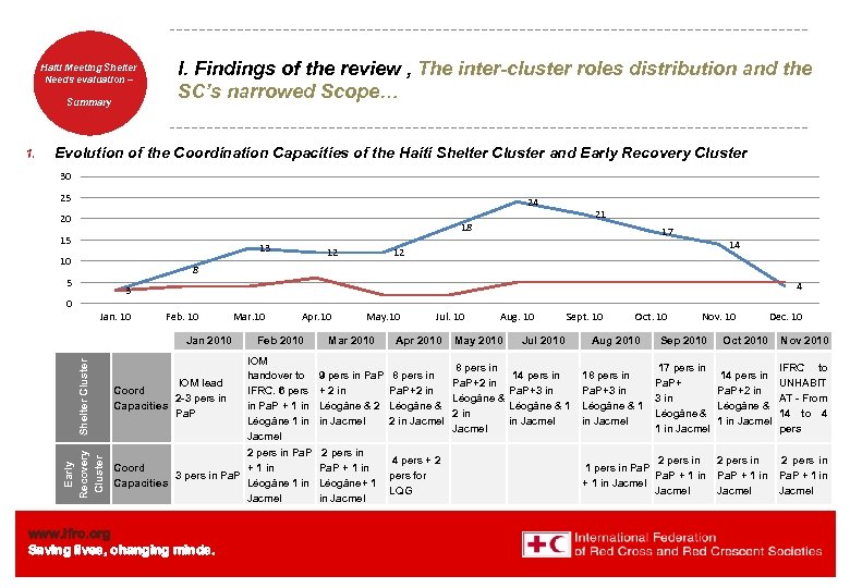 Haiti Welcome. Shelter Meeting to Needs evaluation – the IFRC Summary 1. I. Findings