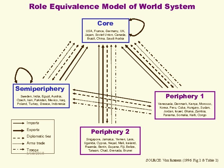 Role Equivalence Model of World System Core USA, France, Germany, UK, Japan, Soviet Union,