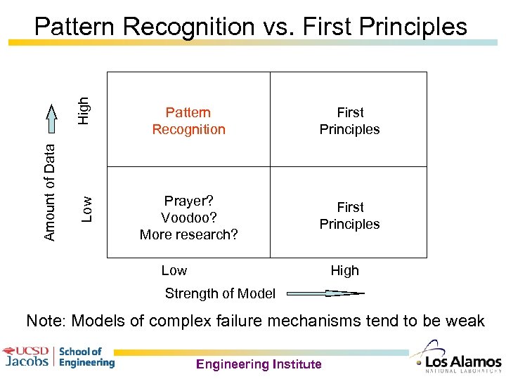 Low Amount of Data High Pattern Recognition vs. First Principles Pattern Recognition First Principles