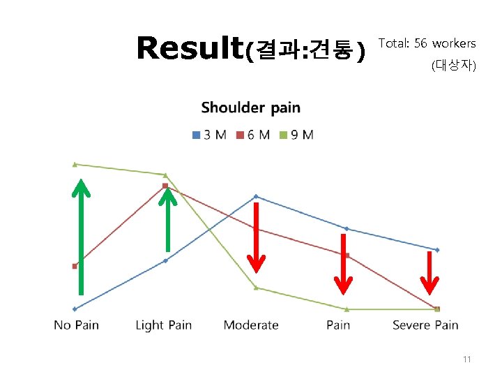 Result(결과: 견통) Total: 56 workers (대상자) 11 