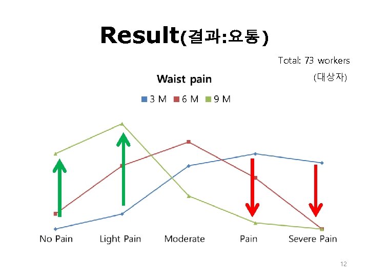 Result(결과: 요통) Total: 73 workers (대상자) 12 