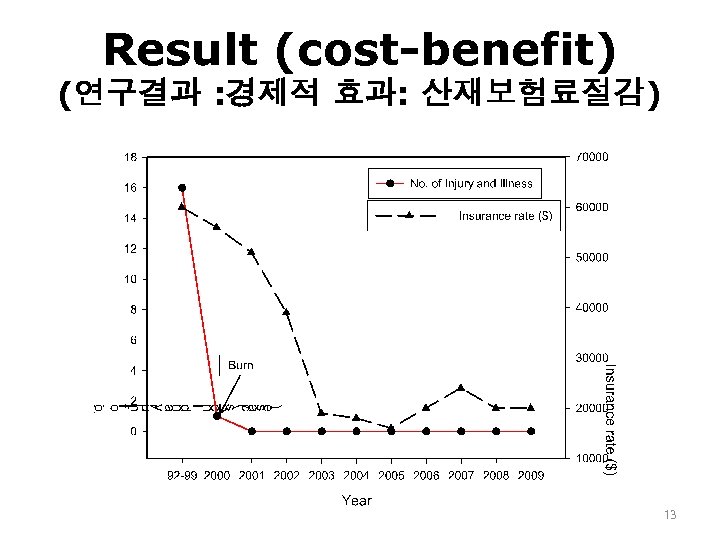 Result (cost-benefit) (연구결과 : 경제적 효과: 산재보험료절감) 13 