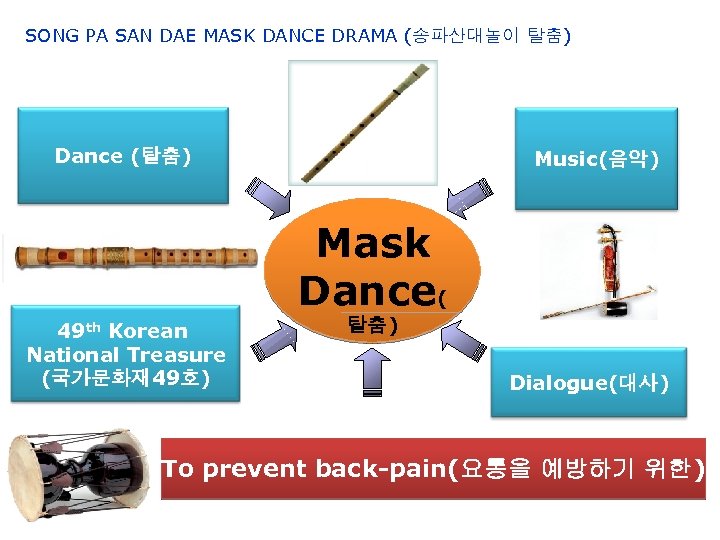 SONG PA SAN DAE MASK DANCE DRAMA (송파산대놀이 탈춤) Dance (탈춤) Music(음악) Mask Dance(